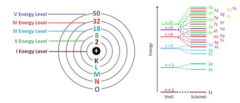 electrons in each energy level.